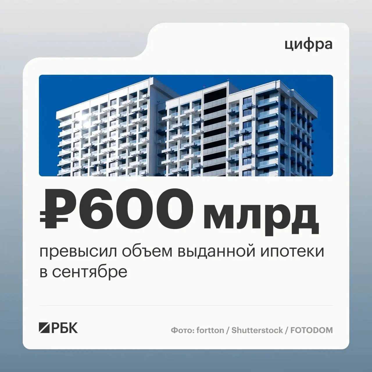 Сентябрьские ипотечные займы: число договоров выросло на 45%, а общий объём — на 63% по сравнению с августом, что произошло перед ужесточением государственной программы семейной ипотеки.