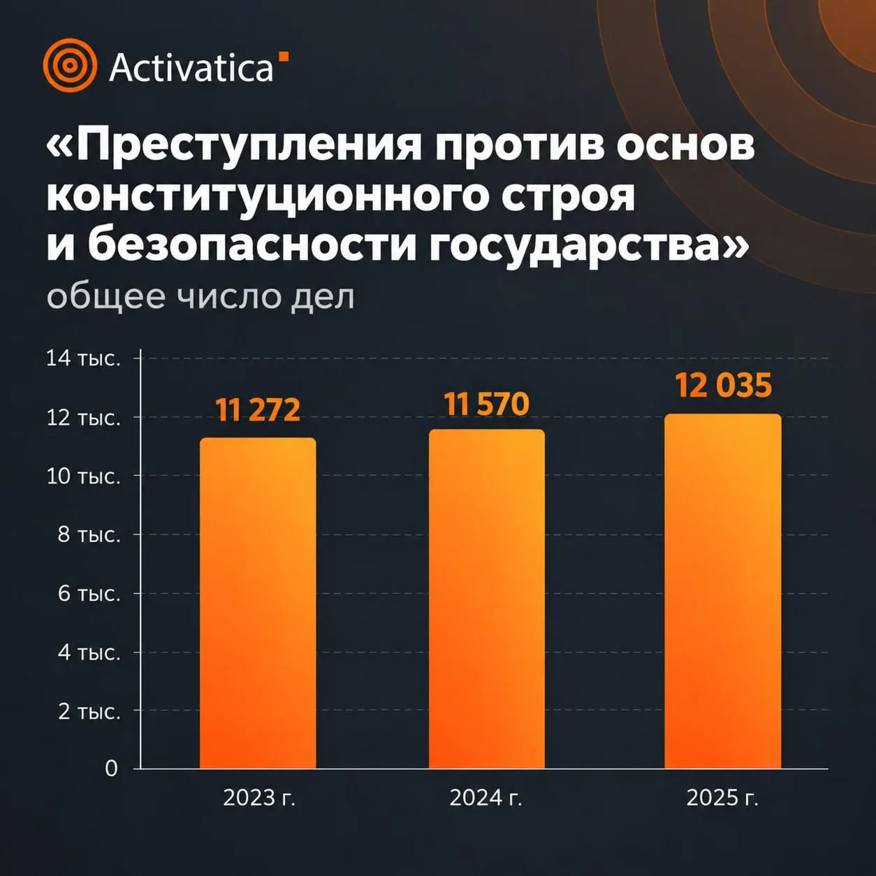 Статистика за 2025 год фиксирует рост числа дел и более суровые сроки по делам, затрагивающим безопасность общества.