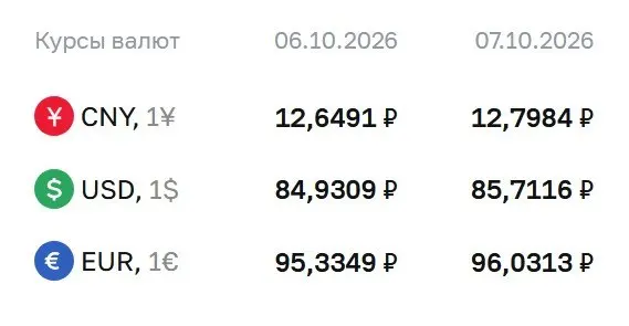 Официальный курс валют на среду: доллар — 85,71 руб., евро — 96,03 руб., юань — 12,80 руб. ЦБ также отметил расчеты по ряду инструментов, в том числе по замещающим облигациям и фьючерсам на доллар и евро.
