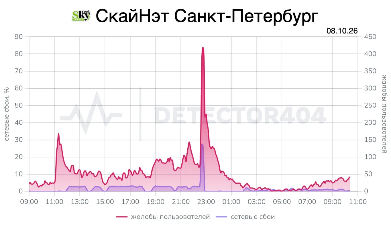Петербуржцы и жители Ленинградской области сообщают о проблемах с проводным интернетом; мониторинговый сервис DownDetector зафиксировал резкое увеличение жалоб. Контекст: повторяющиеся сбои за последние дни.