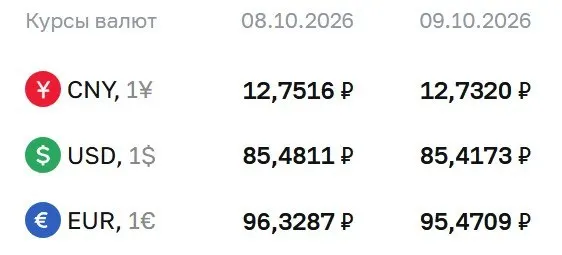 ЦБ РФ зафиксировал курс доллара ниже 86 рублей. На пятницу доллар составил 85,42 рубля, евро — 95,47 рубля, юань — 12,73 рубля.
