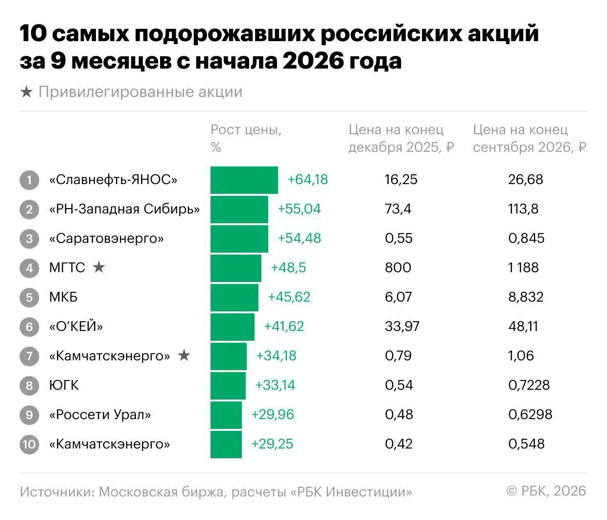 Рынок акций по России в первые девять месяцев 2026 года в целом снижается, но нашлись бумаги, показавшие рост более чем вдвое. Лидеры — Славнефть-ЯНОС, энергетика, МКБ и депозитарные расписки О’Кей.