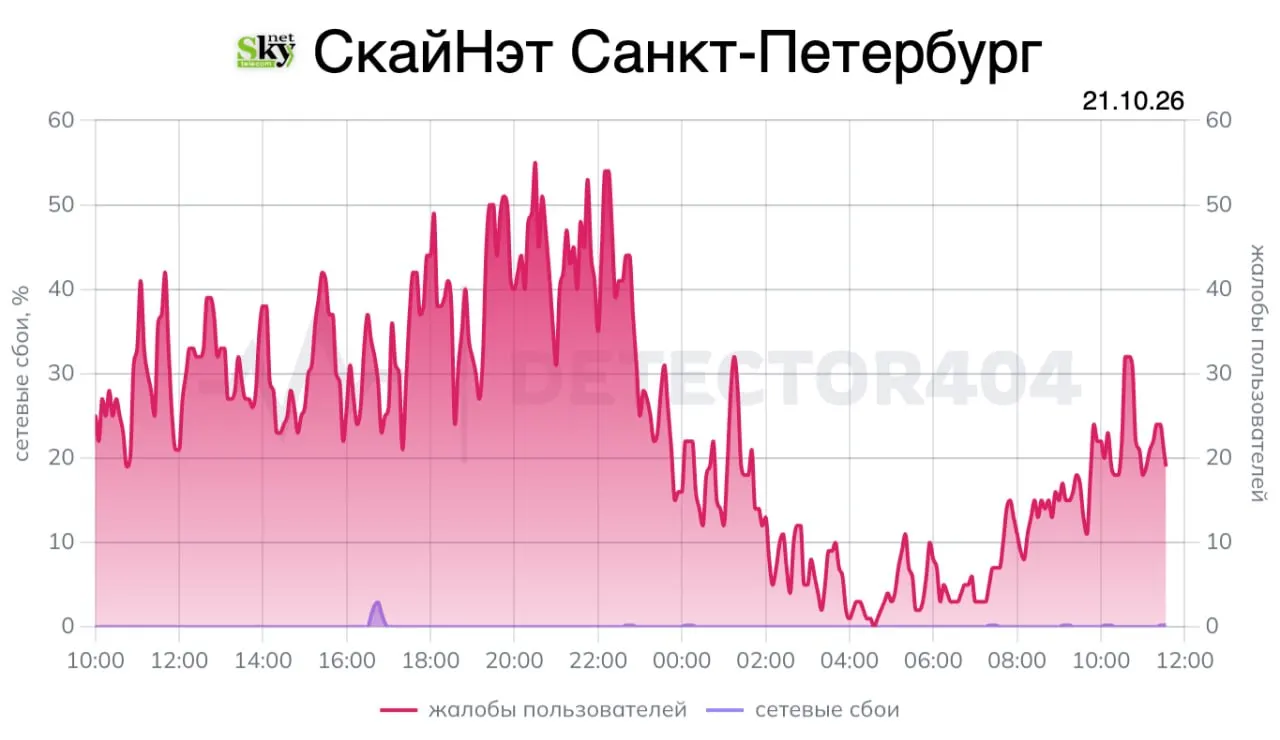 Министерство цифровой сферы заявило о мониторинге ситуации вокруг провайдера SkyNet в Санкт-Петербурге и Ленинградской области после жалоб пользователей на перебои в интернете.