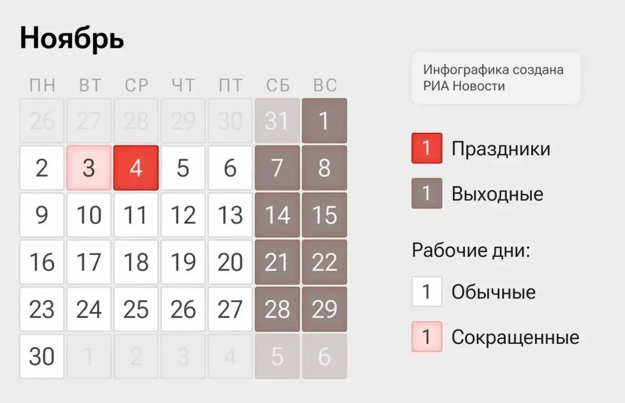 На следующей неделе россияне будут работать по укороченному графику: 2–3 и 5–6 ноября — рабочие дни, 4 ноября — выходной по случаю Дня народного единства.