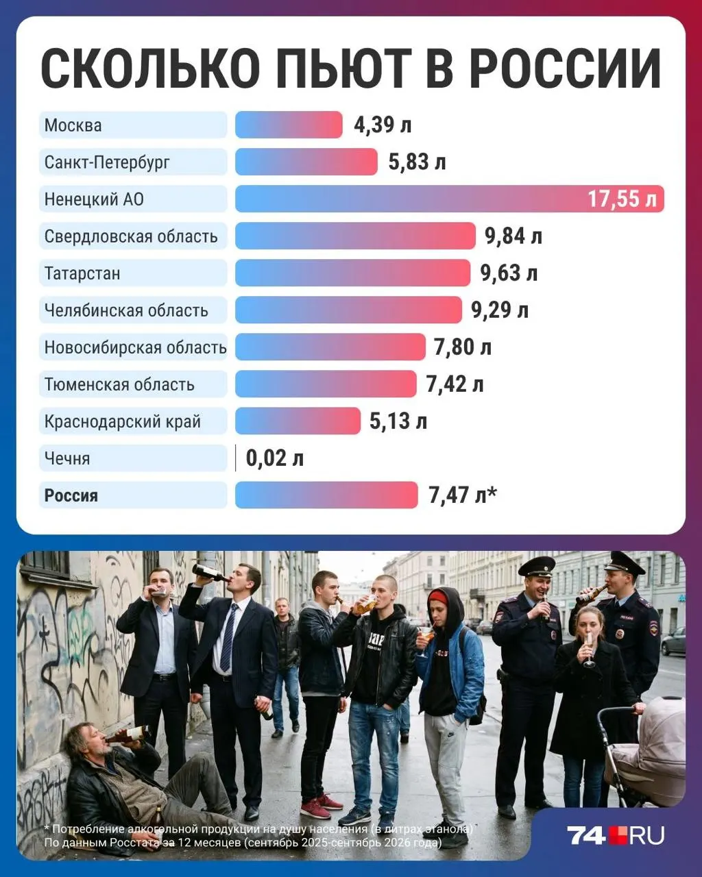 Статистика фиксирует снижение потребления алкоголя по всей России и региональные различия, вызванные ростом цен и изменением привычек.