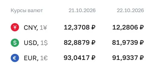 Доллар опустился до ₽81,97, евро — до ₽91,93; курс рубля остается под давлением на фоне внешних факторов.