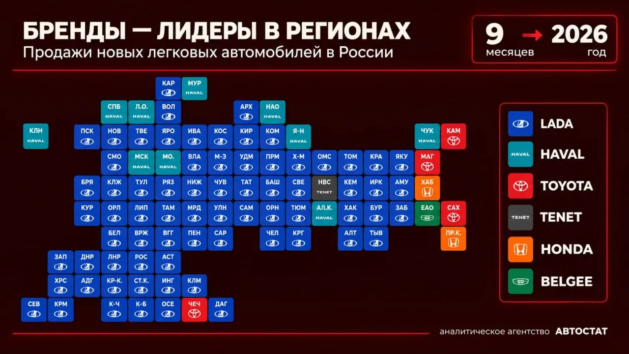 За девять месяцев текущего года по регионам России лидировали шесть автомобильных брендов, согласно данным аналитического агентства.